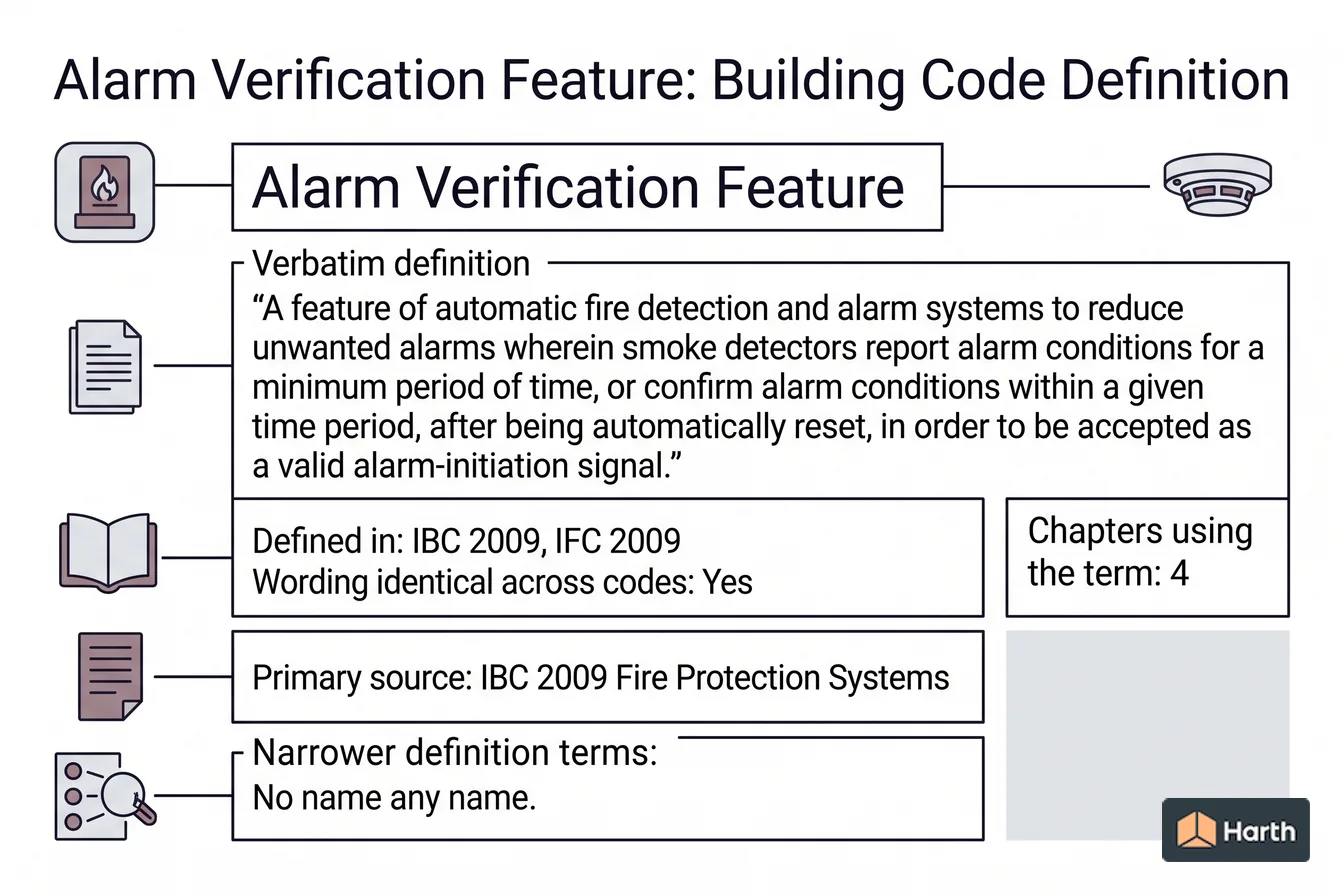 Labeled code-term definition diagram: Alarm Verification Feature: Building Code Definition