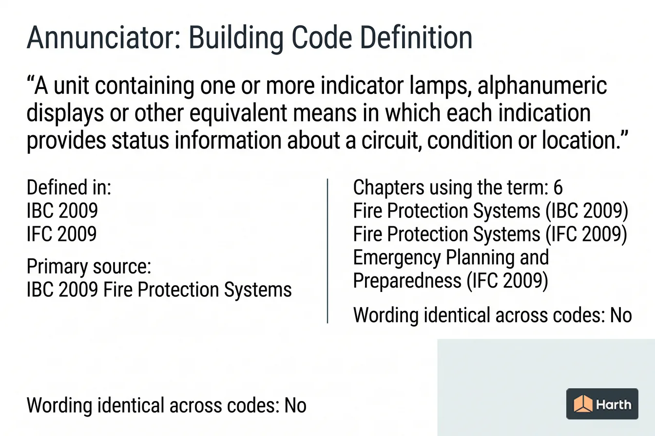Labeled code-term definition diagram: Annunciator: Building Code Definition