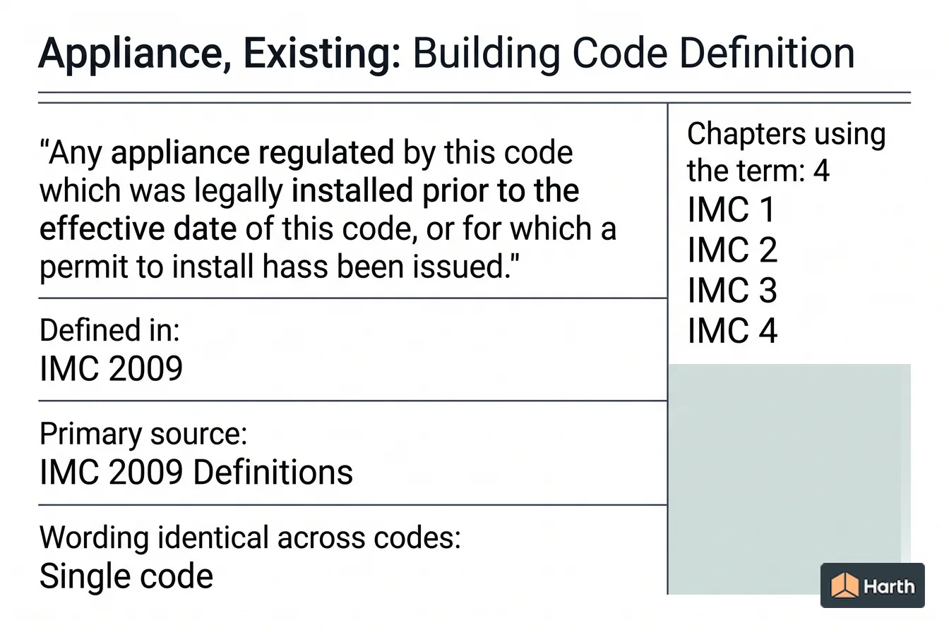 Labeled code-term definition diagram: Appliance, Existing: Building Code Definition