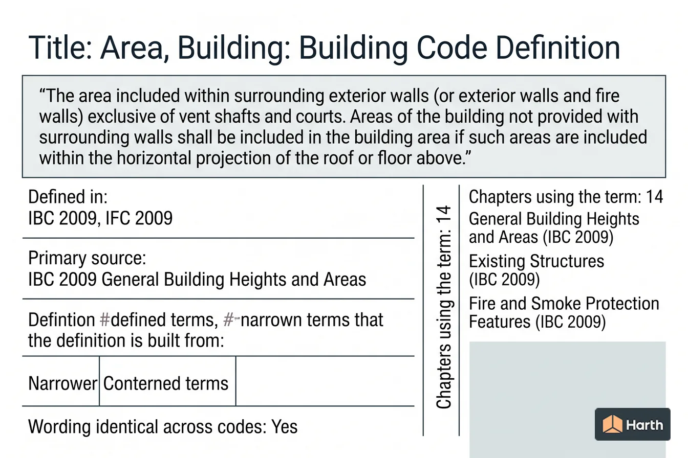Labeled code-term definition diagram: Area, Building: Building Code Definition