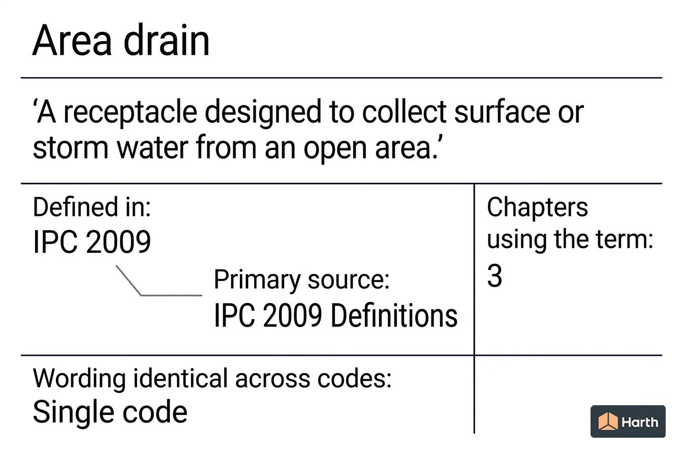 Labeled code-term definition diagram: Area Drain: Building Code Definition