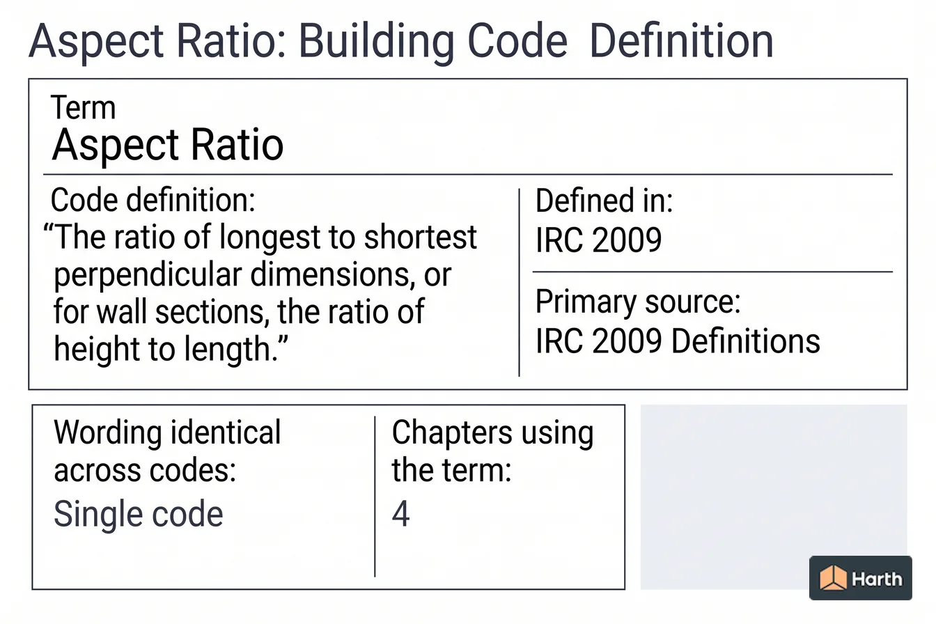 Labeled code-term definition diagram: Aspect Ratio: Building Code Definition