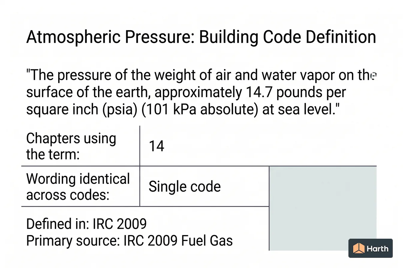 Labeled code-term definition diagram: Atmospheric Pressure: Building Code Definition