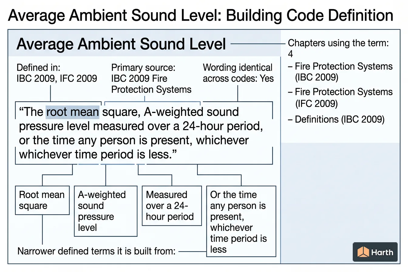 Labeled code-term definition diagram: Average Ambient Sound Level: Building Code Definition