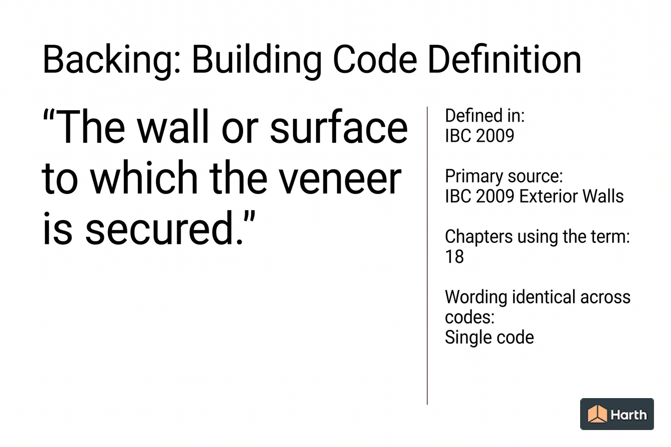 Labeled code-term definition diagram: Backing: Building Code Definition