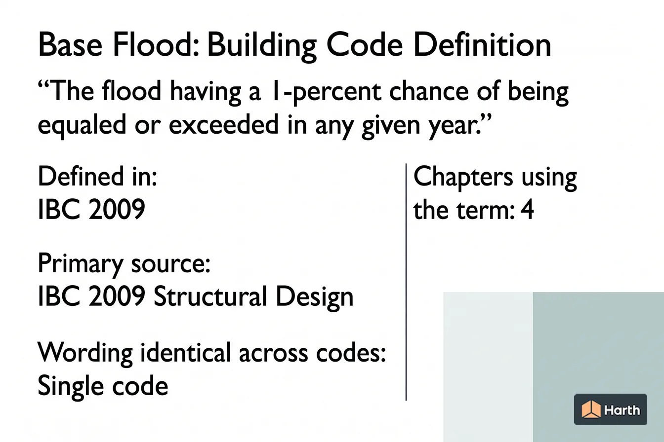 Labeled code-term definition diagram: Base Flood: Building Code Definition
