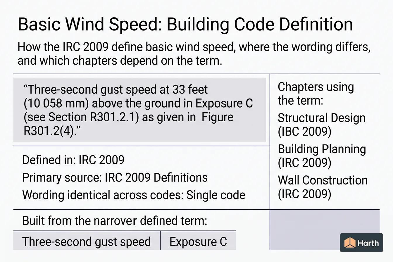 Labeled code-term definition diagram: Basic Wind Speed: Building Code Definition