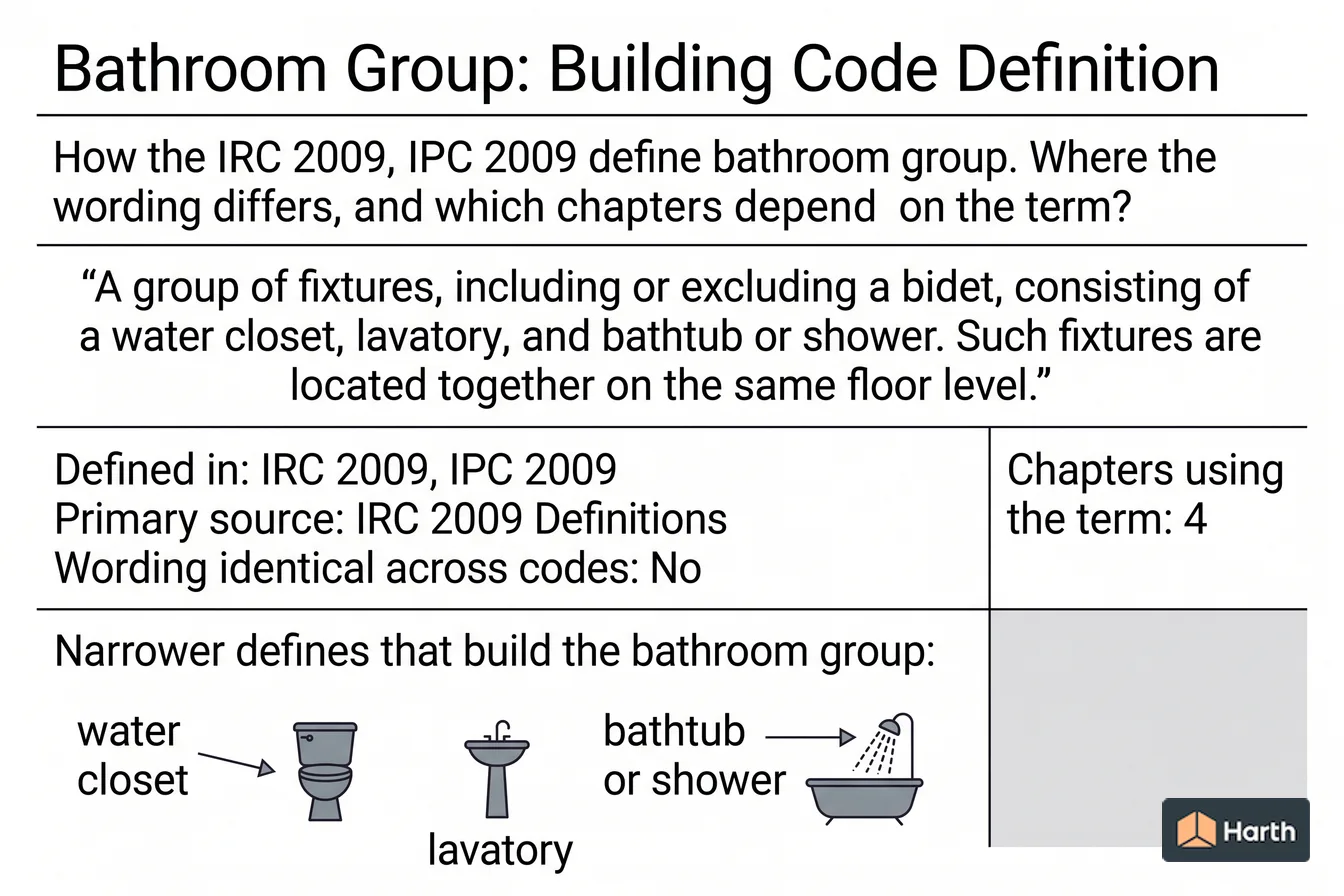 Labeled code-term definition diagram: Bathroom Group: Building Code Definition