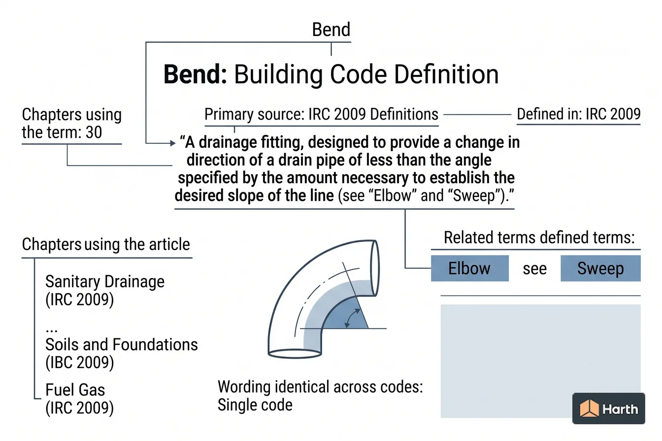 Labeled code-term definition diagram: Bend: Building Code Definition