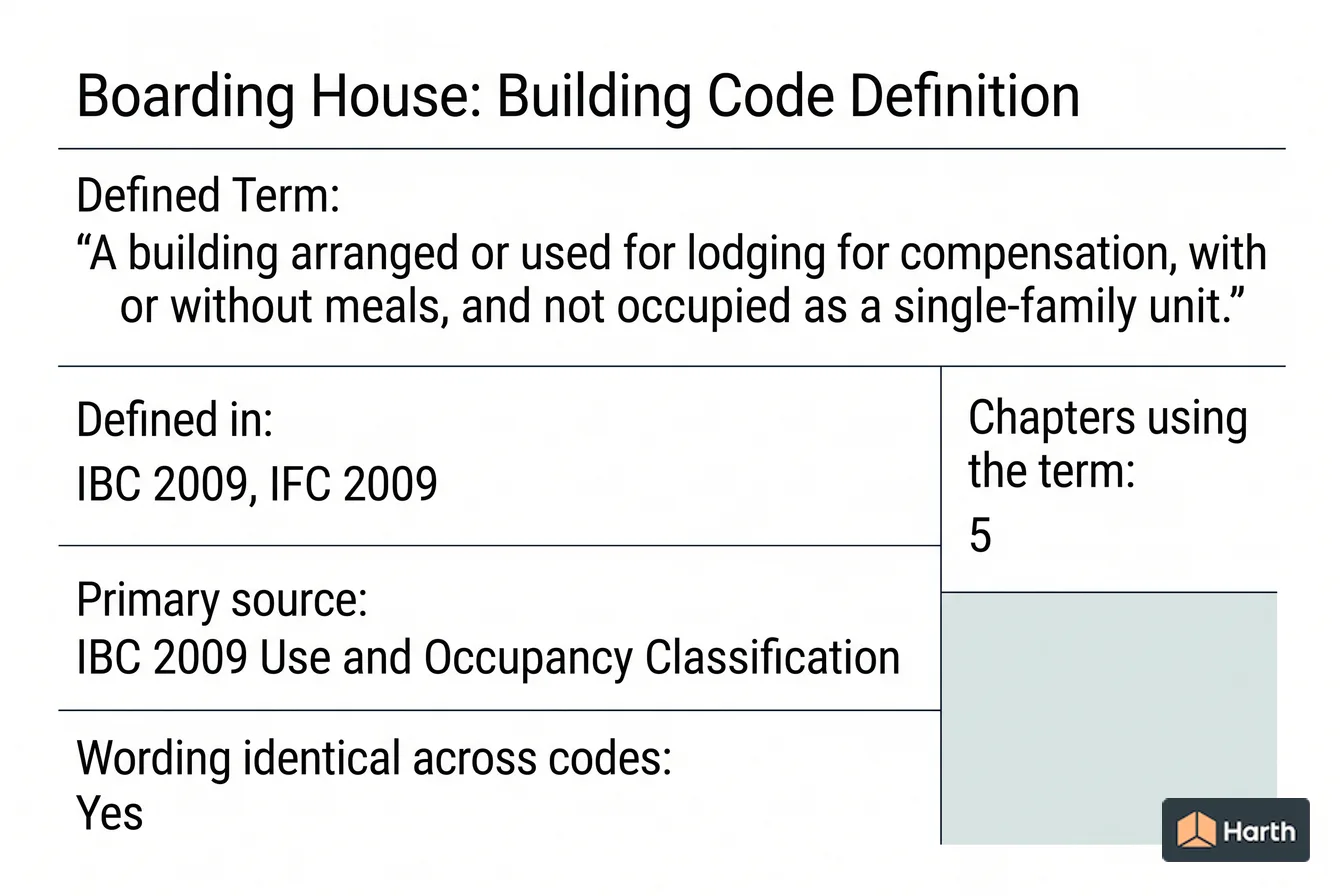 Labeled code-term definition diagram: Boarding House: Building Code Definition