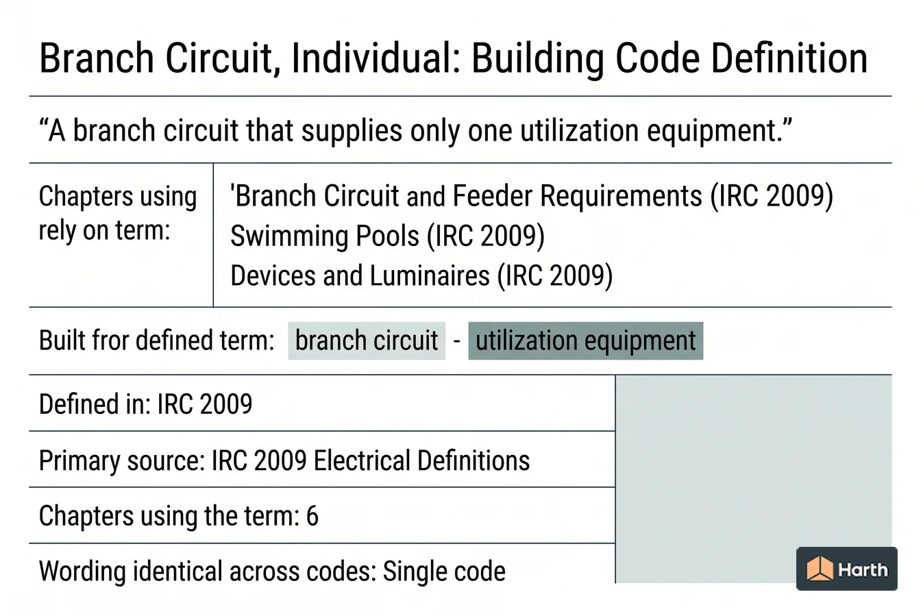 Labeled code-term definition diagram: Branch Circuit, Individual: Building Code Definition