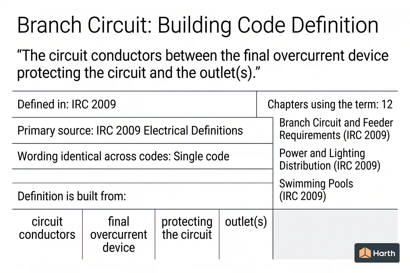 Labeled code-term definition diagram: Branch Circuit: Building Code Definition