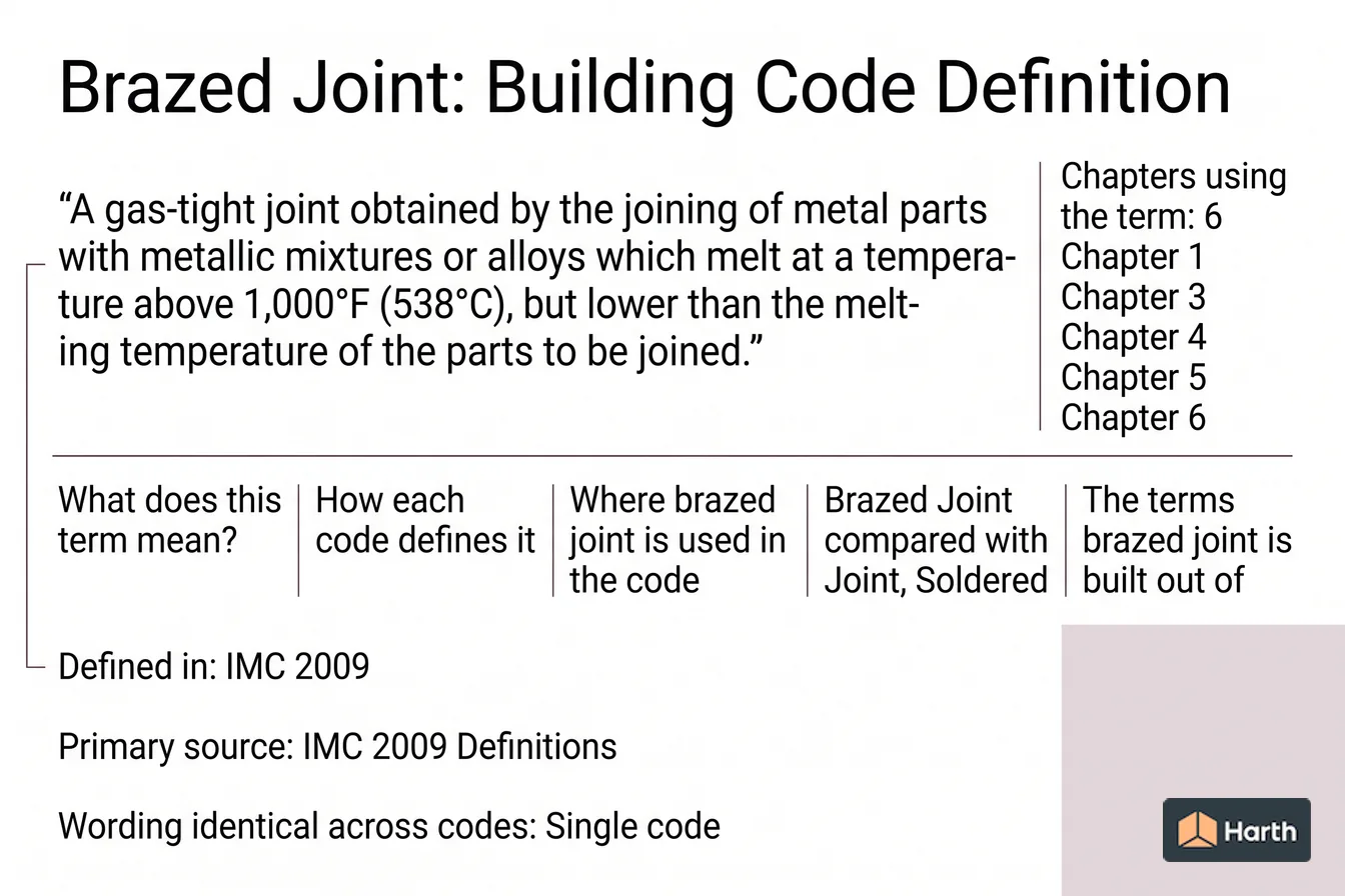 Labeled code-term definition diagram: Brazed Joint: Building Code Definition