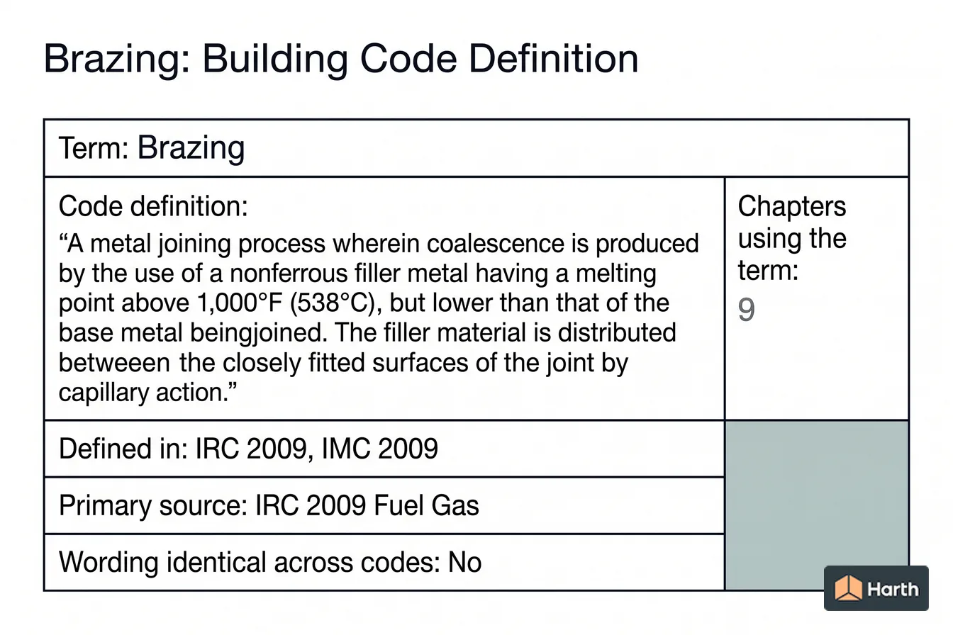 Labeled code-term definition diagram: Brazing: Building Code Definition