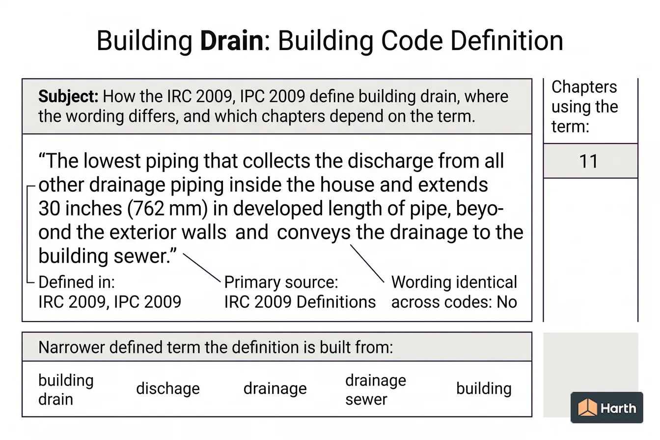 Labeled code-term definition diagram: Building Drain: Building Code Definition