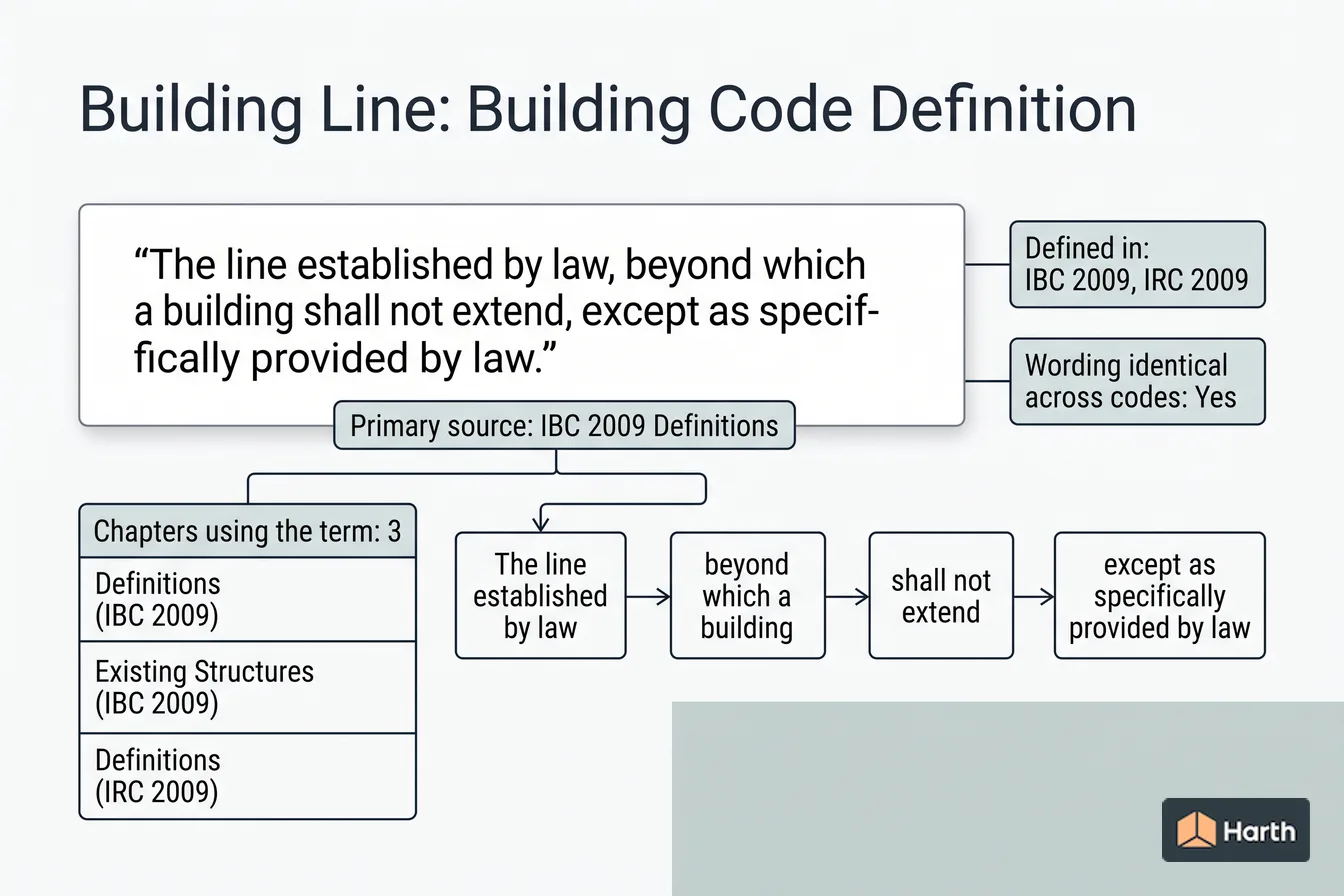 Labeled code-term definition diagram: Building Line: Building Code Definition