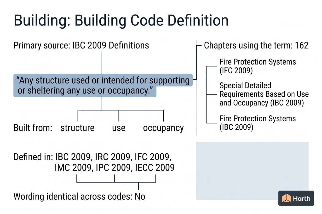 Labeled code-term definition diagram: Building: Building Code Definition