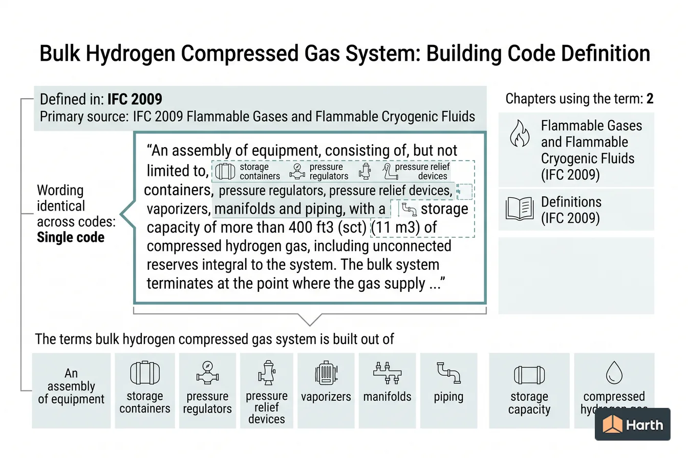 Labeled code-term definition diagram: Bulk Hydrogen Compressed Gas System: Building Code Definition