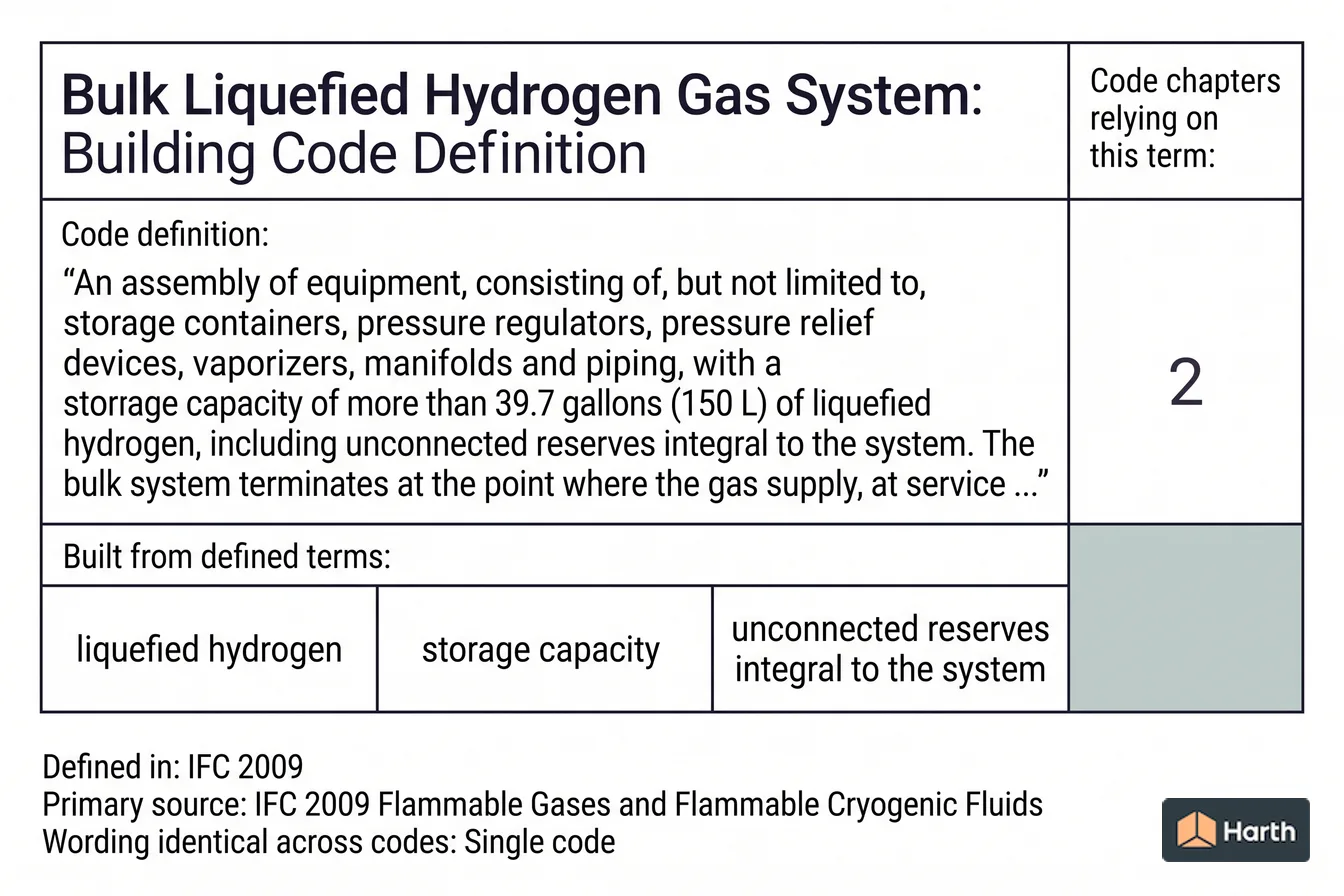 Labeled code-term definition diagram: Bulk Liquefied Hydrogen Gas System: Building Code Definition