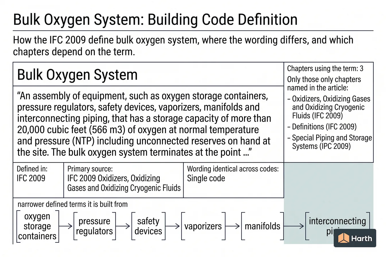 Labeled code-term definition diagram: Bulk Oxygen System: Building Code Definition