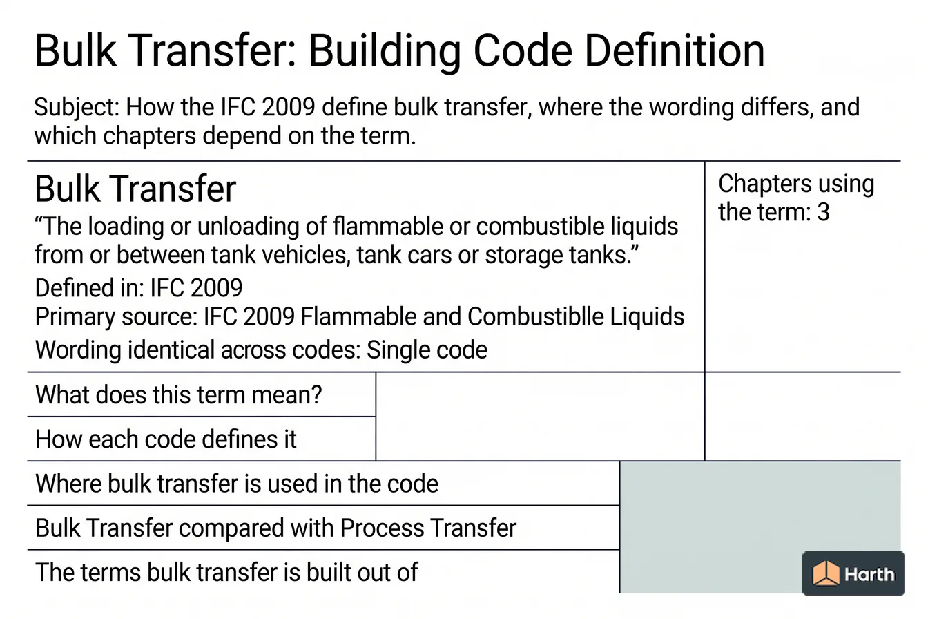 Labeled code-term definition diagram: Bulk Transfer: Building Code Definition