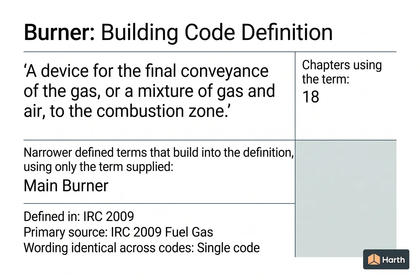 Labeled code-term definition diagram: Burner: Building Code Definition