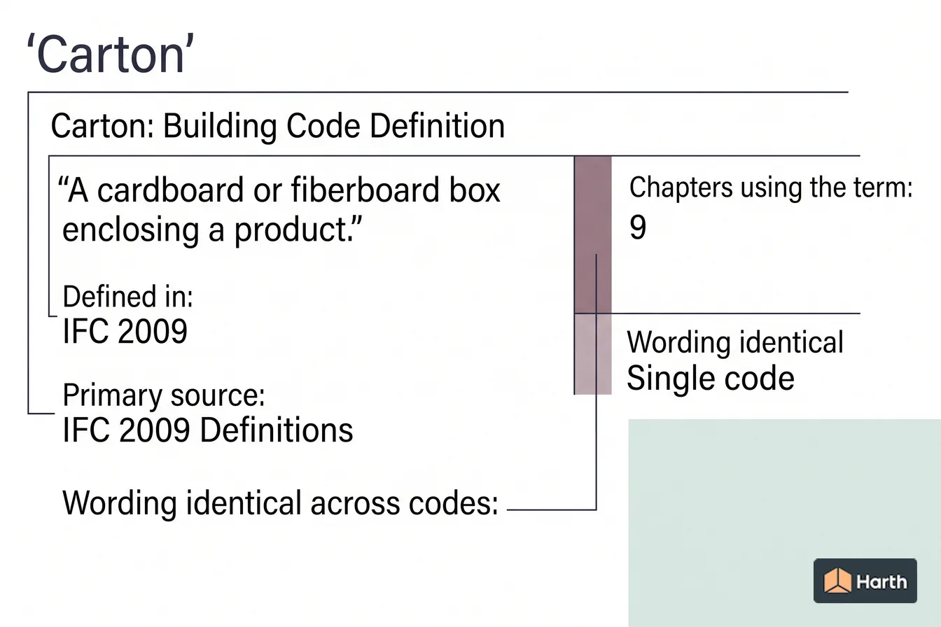 Labeled code-term definition diagram: Carton: Building Code Definition