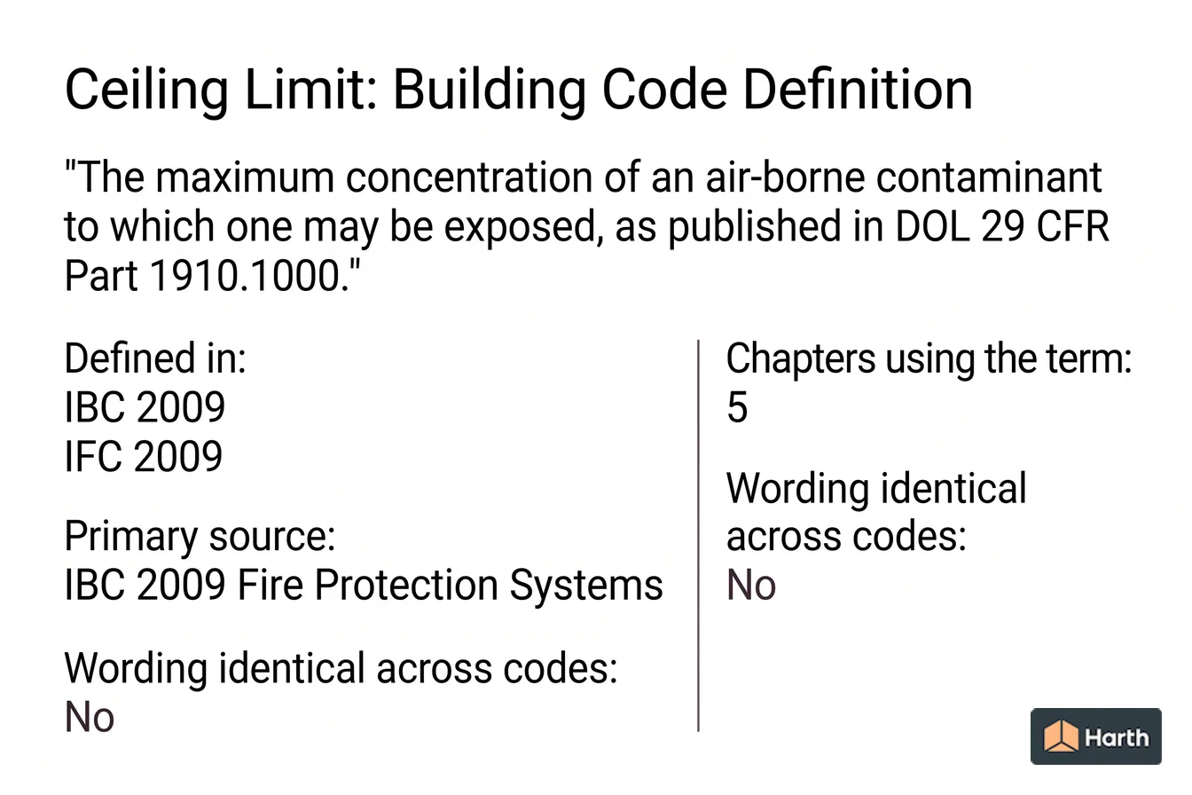 Labeled code-term definition diagram: Ceiling Limit: Building Code Definition