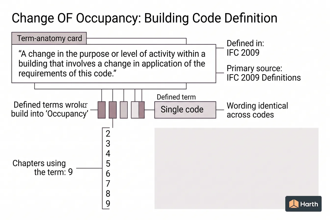 Labeled code-term definition diagram: Change OF Occupancy: Building Code Definition