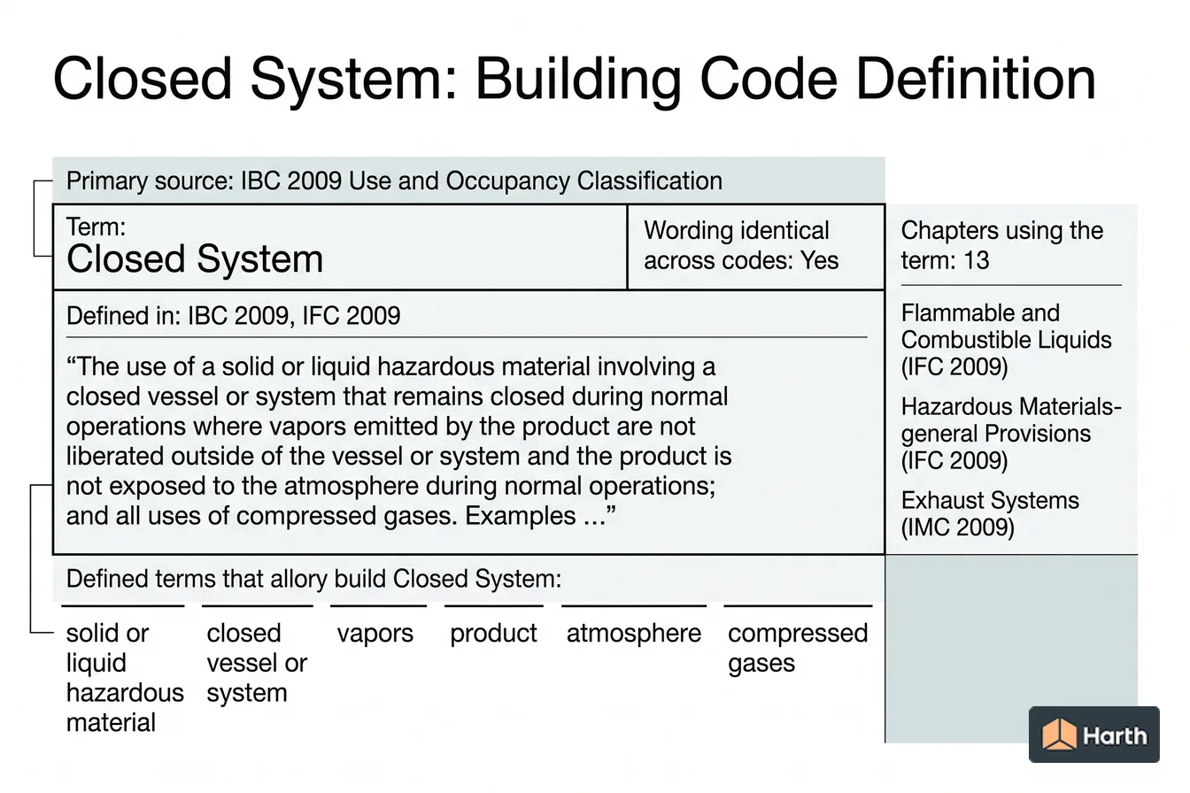 Labeled code-term definition diagram: Closed System: Building Code Definition