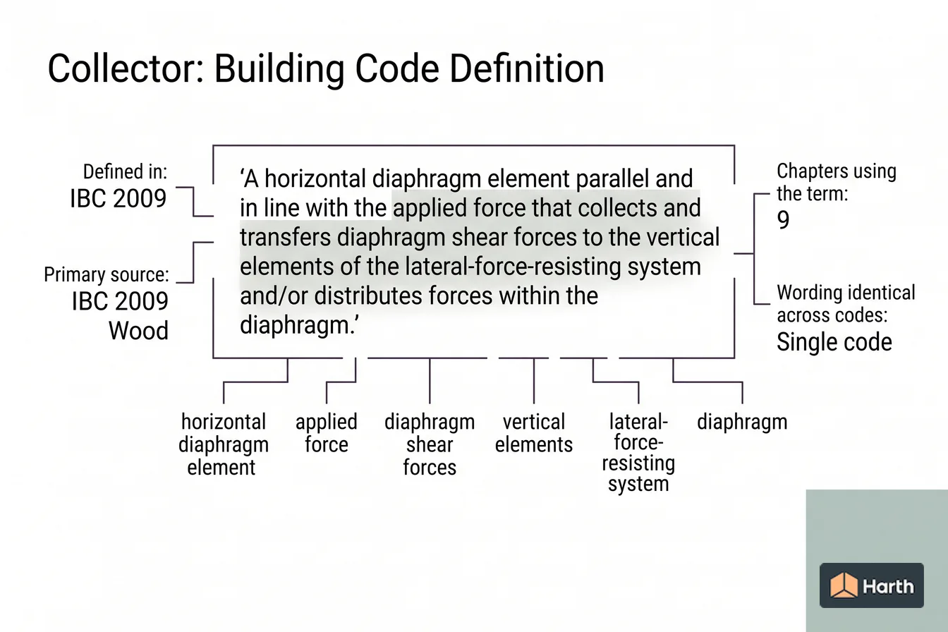 Labeled code-term definition diagram: Collector: Building Code Definition