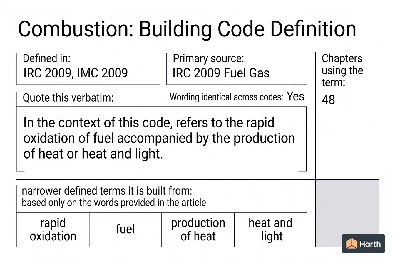 Labeled code-term definition diagram: Combustion: Building Code Definition