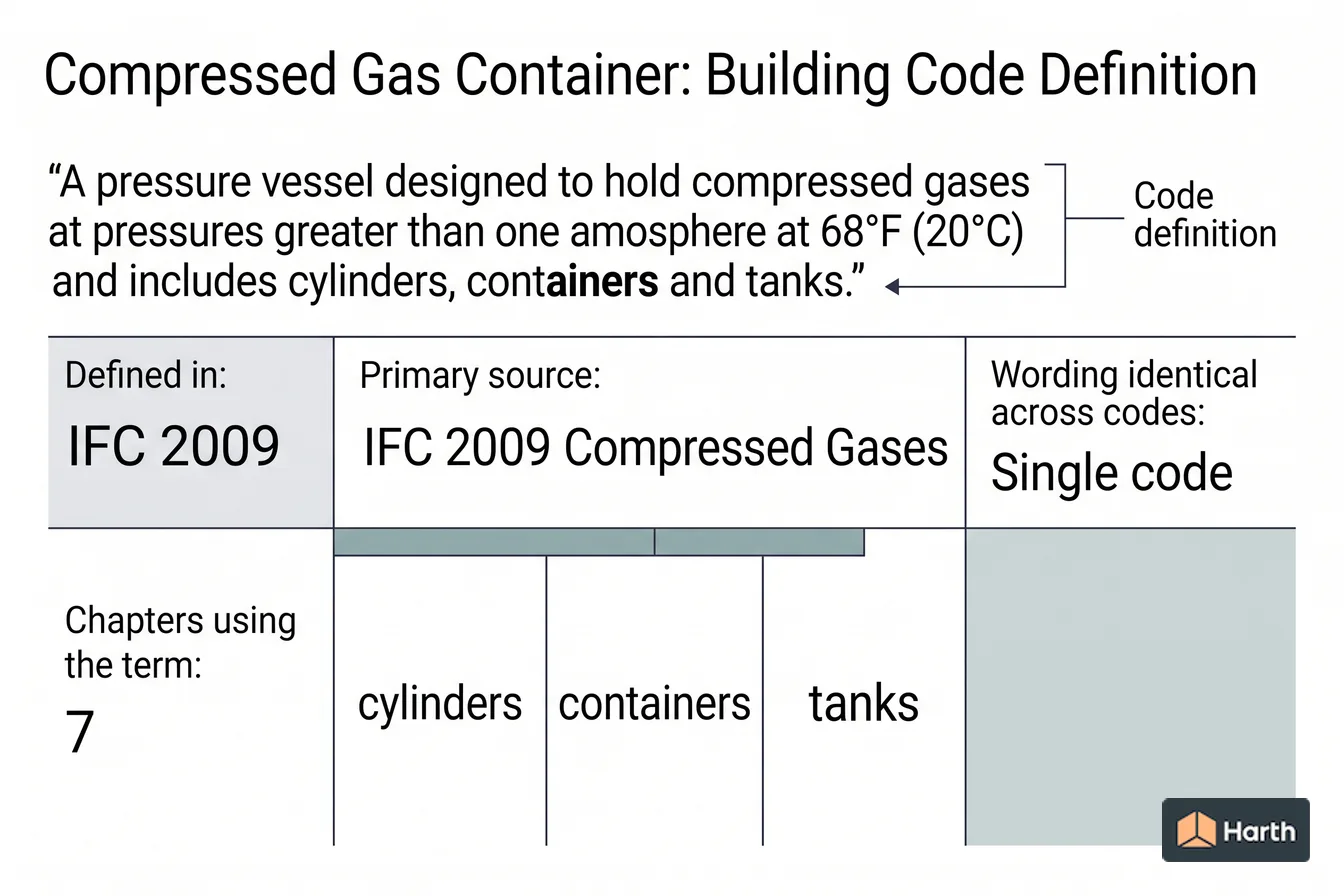 Labeled code-term definition diagram: Compressed Gas Container: Building Code Definition