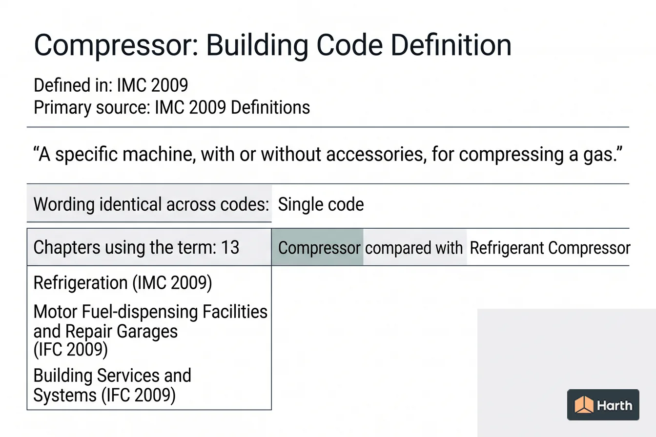 Labeled code-term definition diagram: Compressor: Building Code Definition