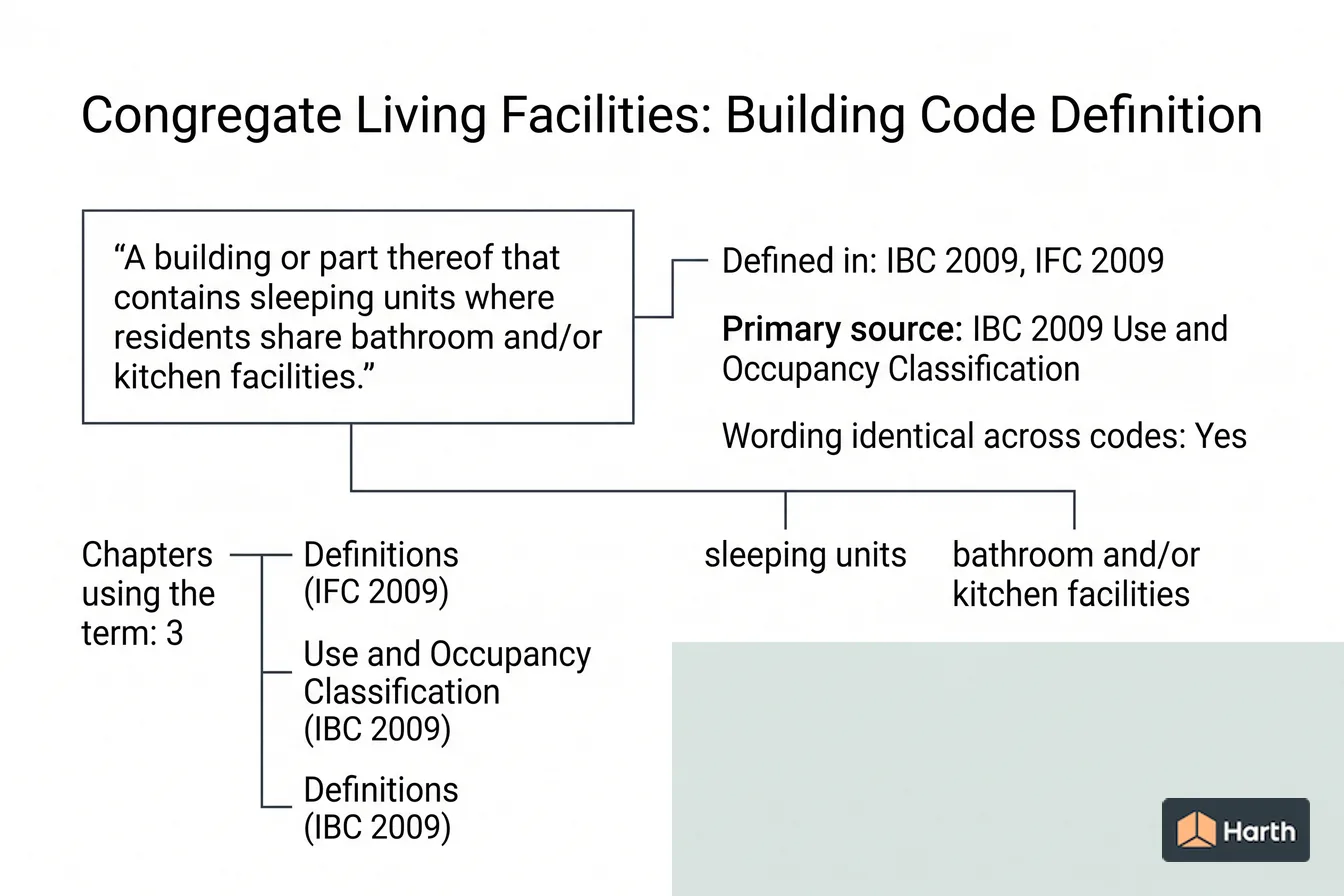 Labeled code-term definition diagram: Congregate Living Facilities: Building Code Definition
