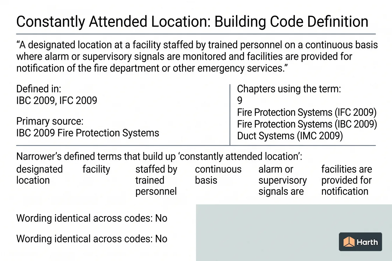 Labeled code-term definition diagram: Constantly Attended Location: Building Code Definition