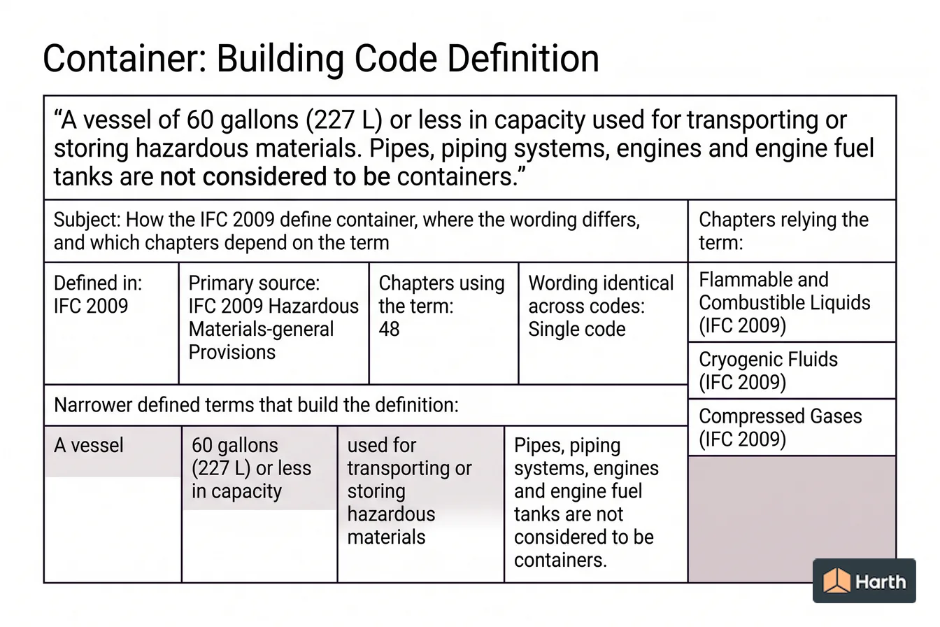 Labeled code-term definition diagram: Container: Building Code Definition