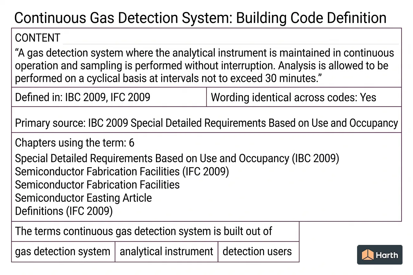 Labeled code-term definition diagram: Continuous Gas Detection System: Building Code Definition