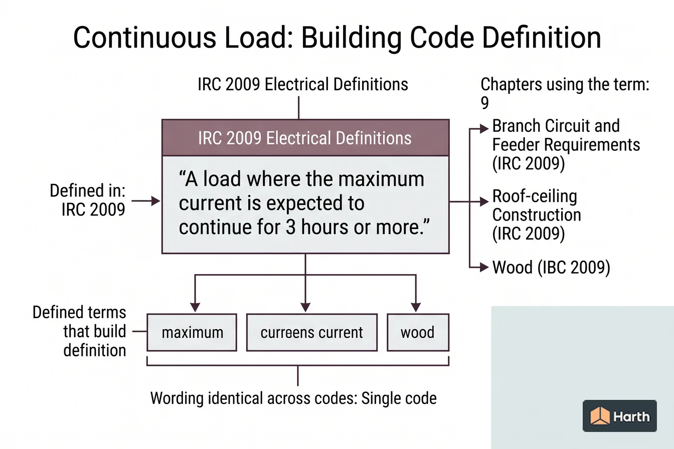 Labeled code-term definition diagram: Continuous Load: Building Code Definition