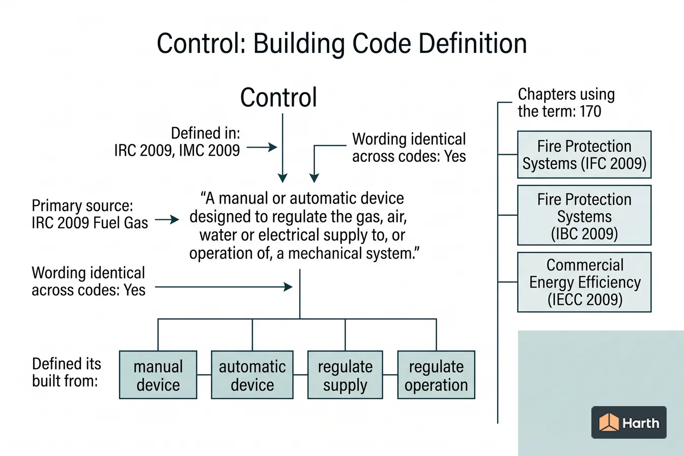 Labeled code-term definition diagram: Control: Building Code Definition