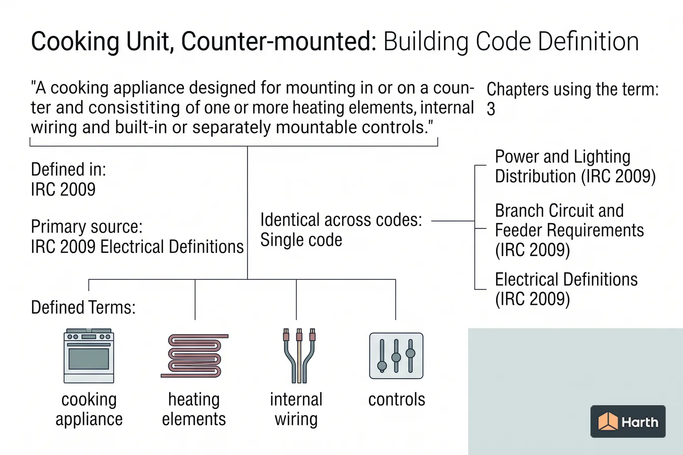 Labeled code-term definition diagram: Cooking Unit, Counter-mounted: Building Code Definition