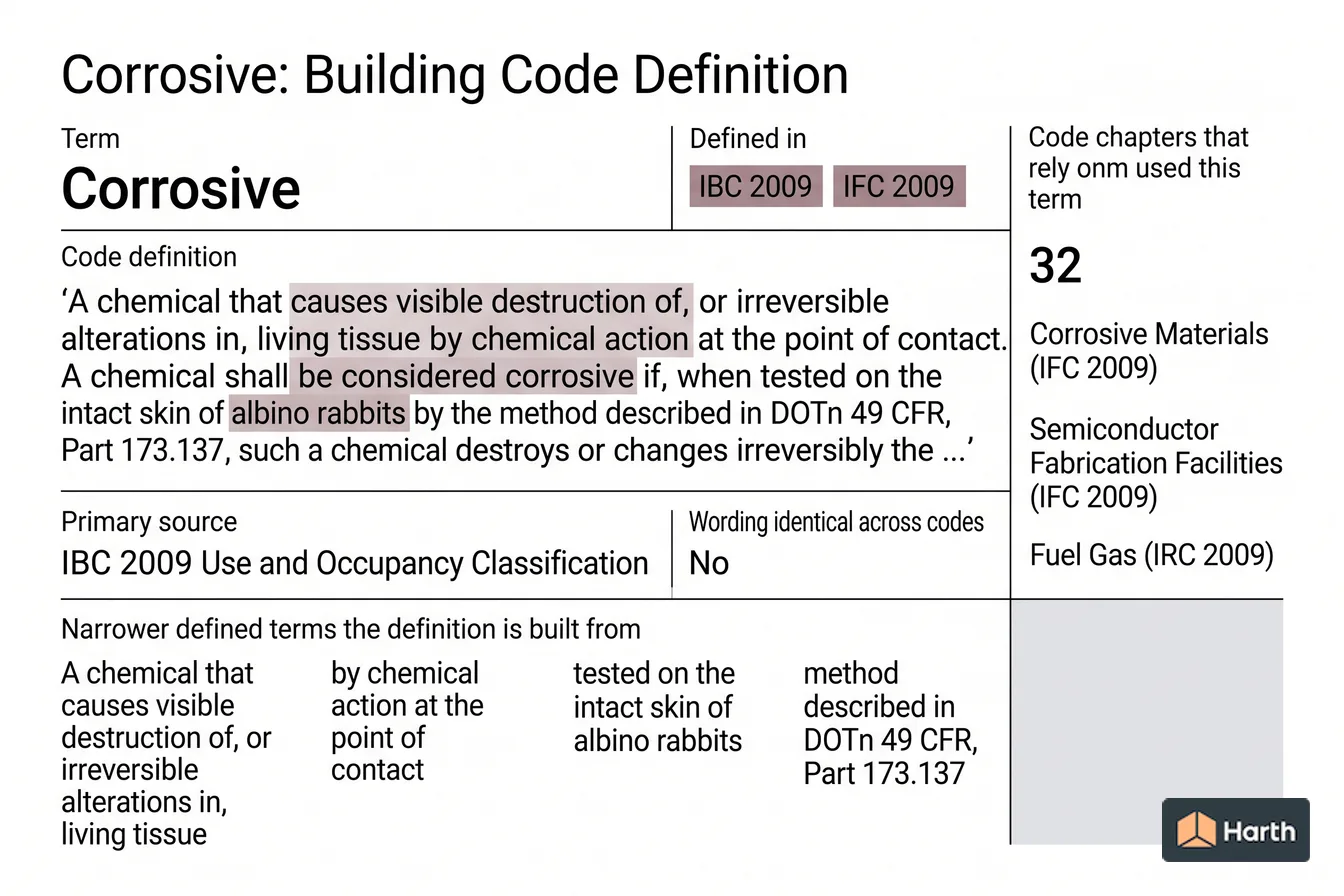 Labeled code-term definition diagram: Corrosive: Building Code Definition