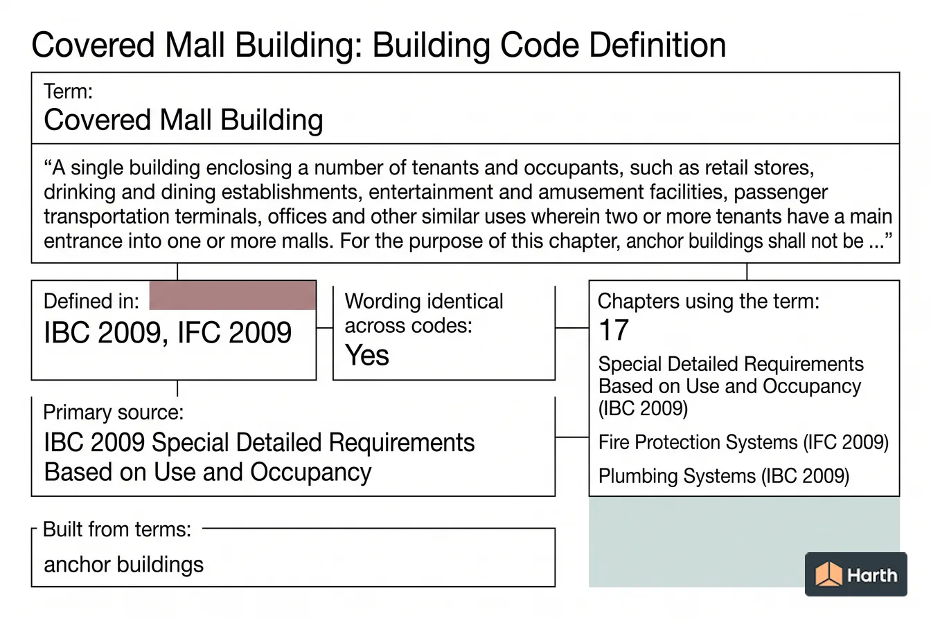 Labeled code-term definition diagram: Covered Mall Building: Building Code Definition
