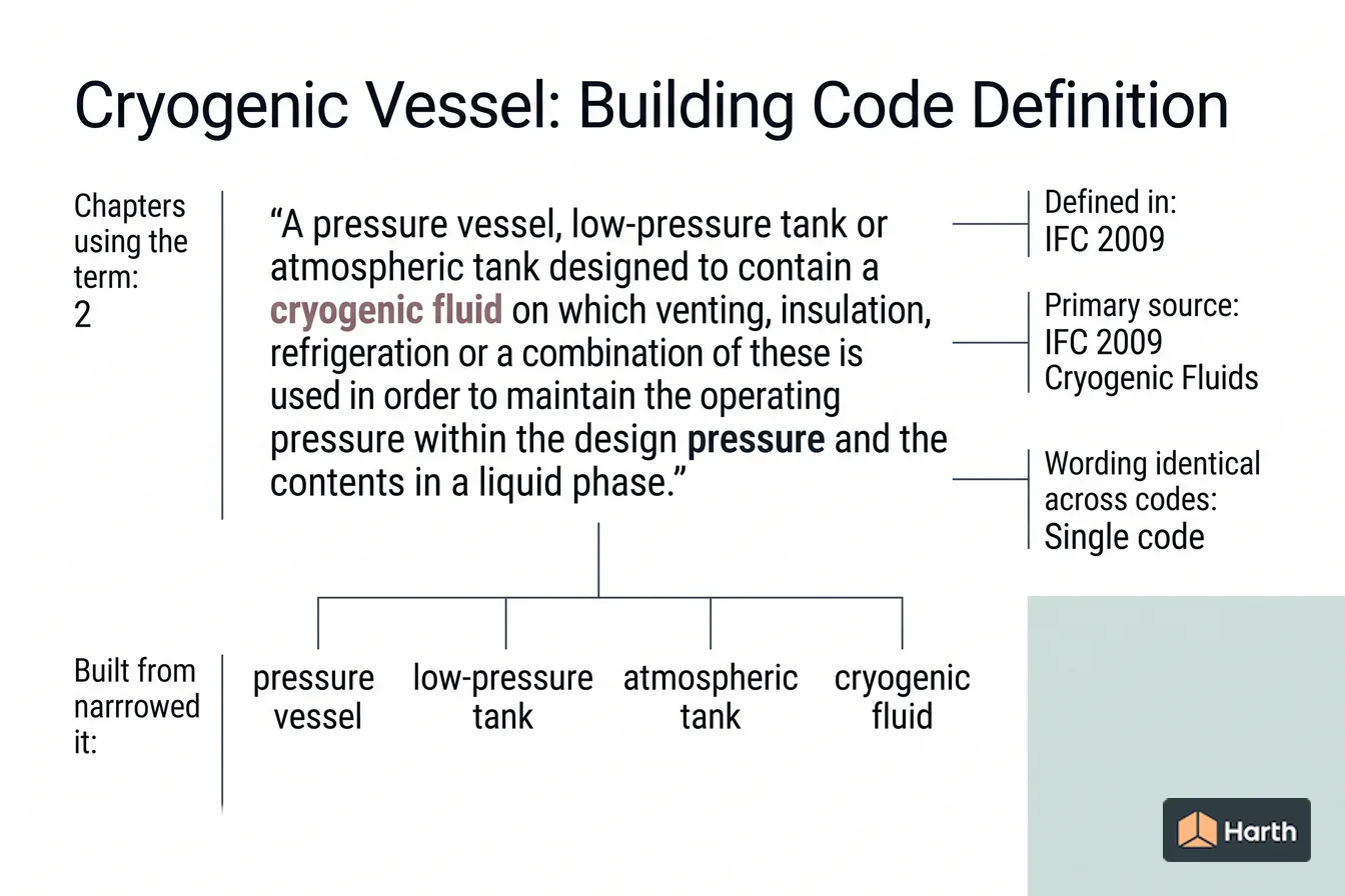 Labeled code-term definition diagram: Cryogenic Vessel: Building Code Definition
