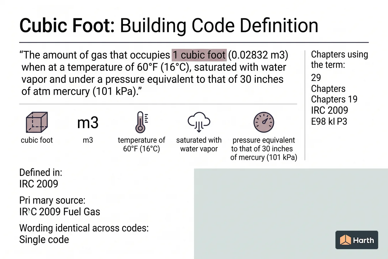 Labeled code-term definition diagram: Cubic Foot: Building Code Definition