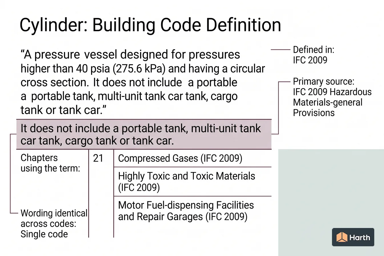 Labeled code-term definition diagram: Cylinder: Building Code Definition