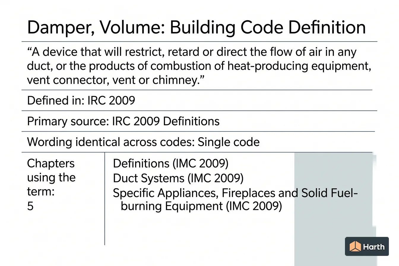 Labeled code-term definition diagram: Damper, Volume: Building Code Definition