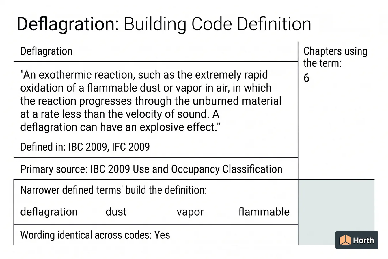 Labeled code-term definition diagram: Deflagration: Building Code Definition
