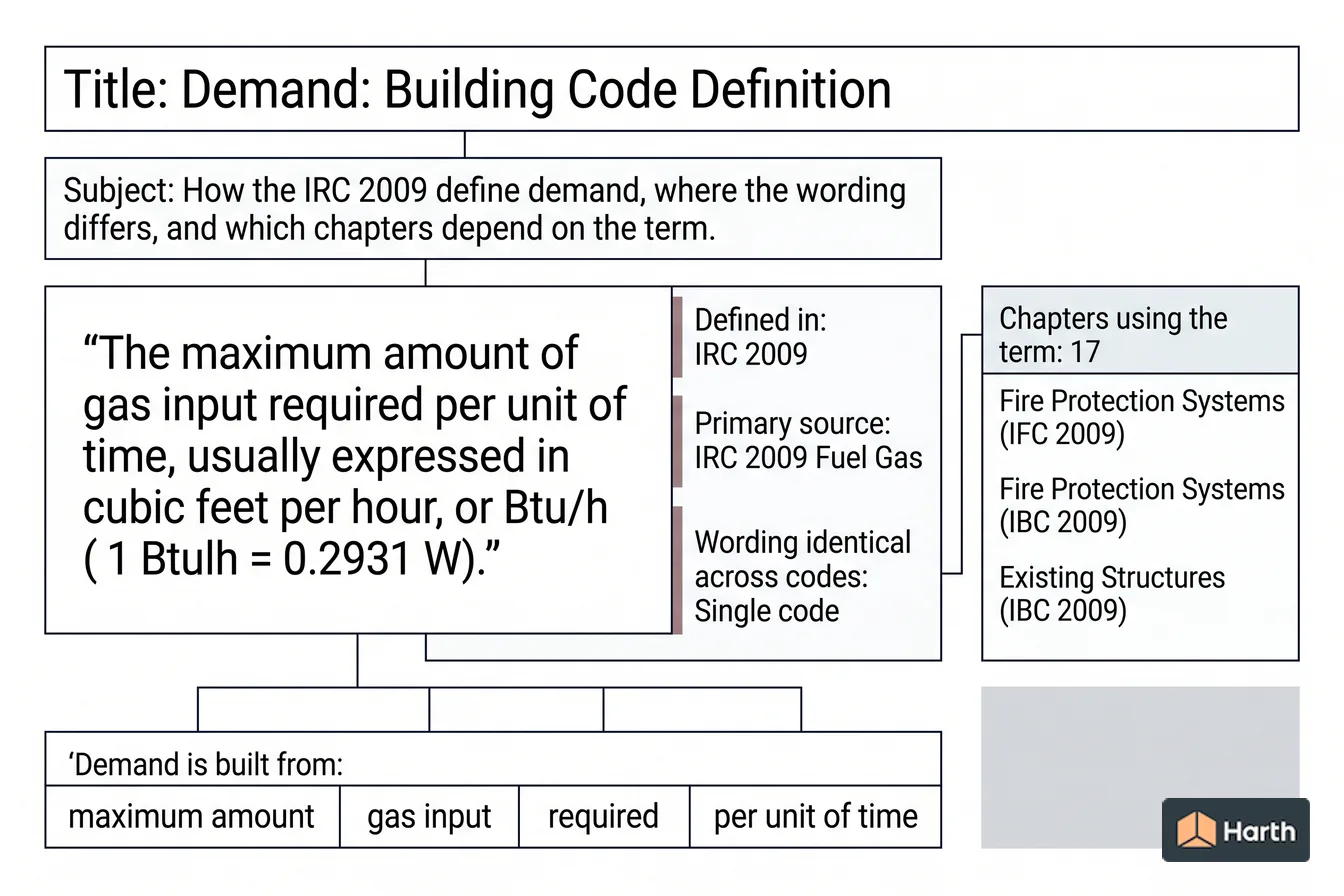 Labeled code-term definition diagram: Demand: Building Code Definition