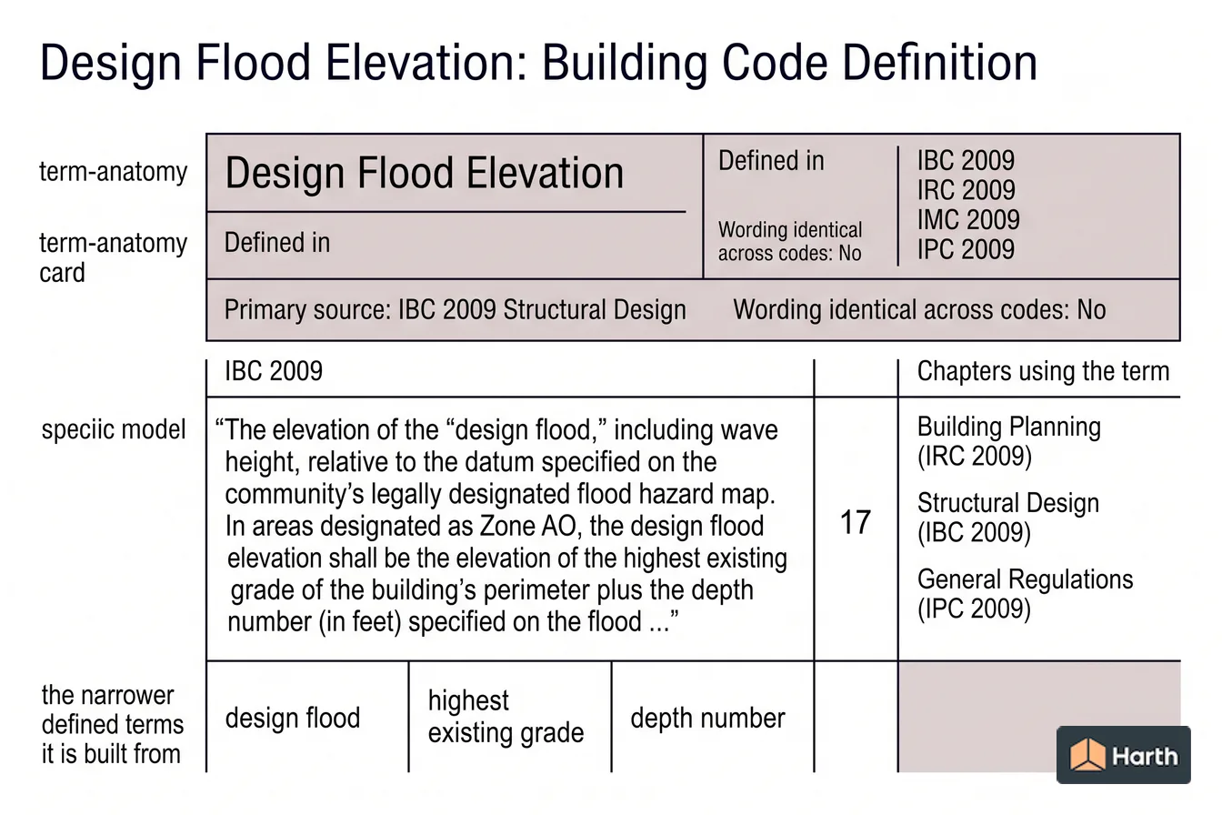 Labeled code-term definition diagram: Design Flood Elevation: Building Code Definition